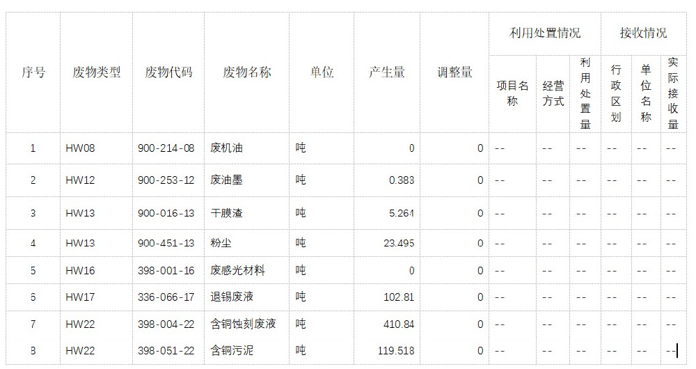 昆山市蘇元電子集團有限公司2023年危廢信息統(tǒng)計表